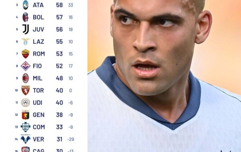 一日意甲动向：国米遇四月魔鬼考验，孔塞桑这就不信希门尼斯了？