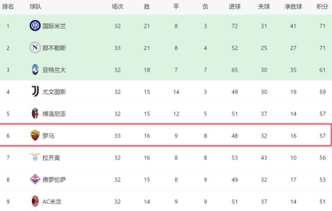 一场1-0！让意甲争4生变：罗马17轮不败+差前四2分，后5场对4强队