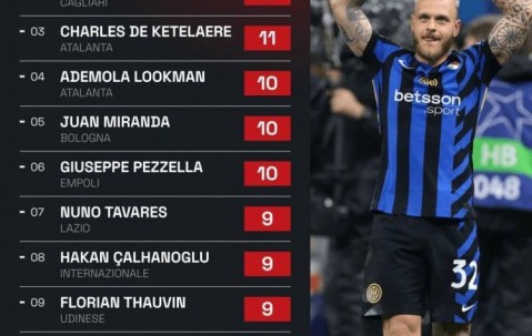 本赛季意甲创造重大机会榜：迪马尔科16次居首，德凯特拉雷11次