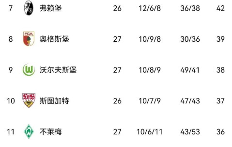 拜仁3-2胜，莱比锡0-1负，德甲最新积分榜：拜仁领跑6分，四队争四！